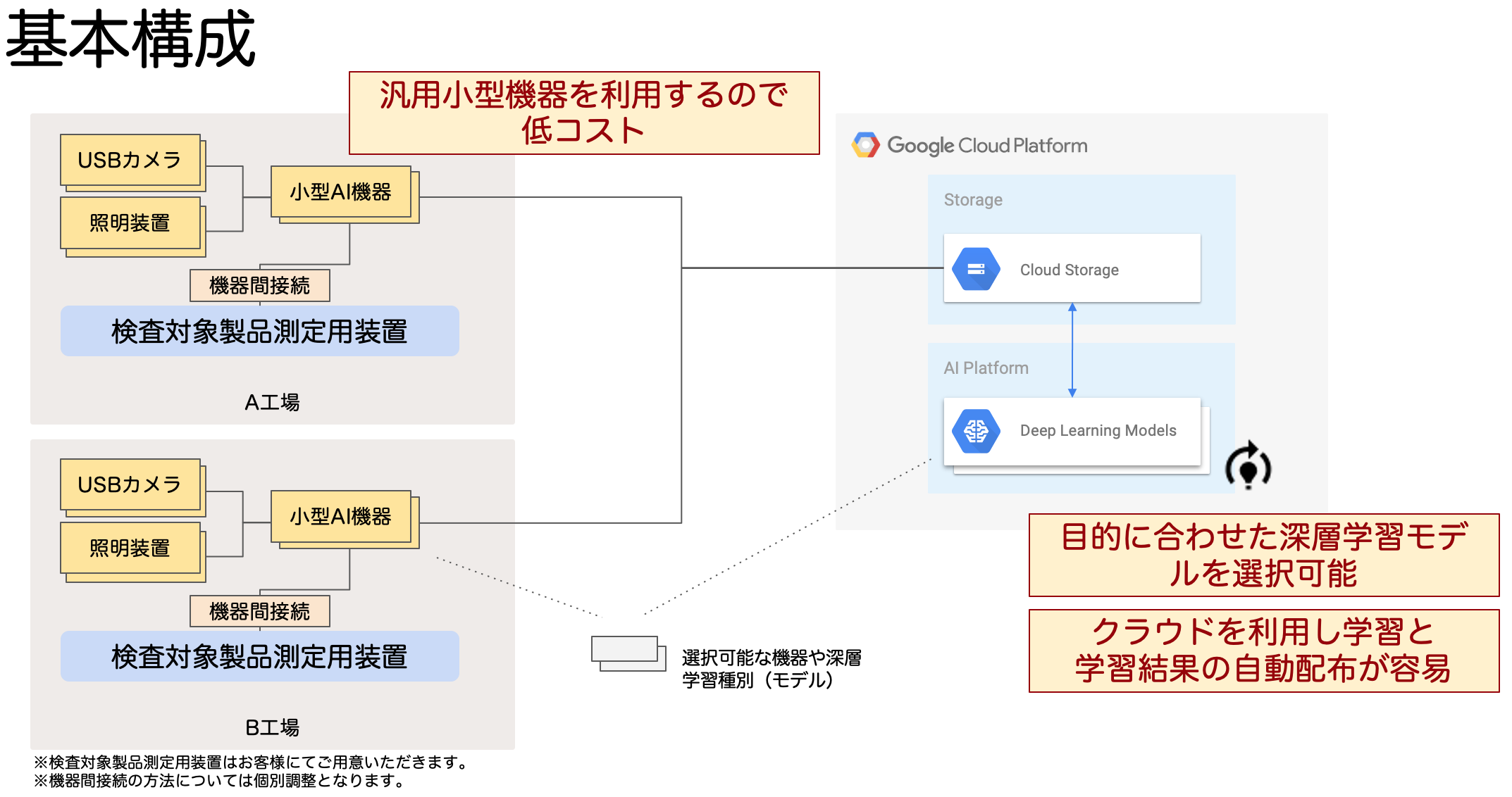 AI異常検知_基本構成