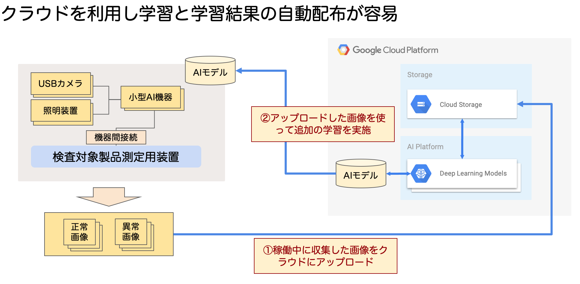 AI異常検知_クラウド配布