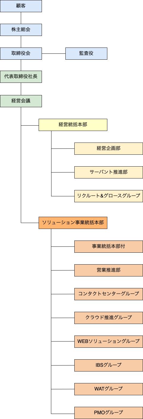 株式会社バルキー・インフォテック組織図