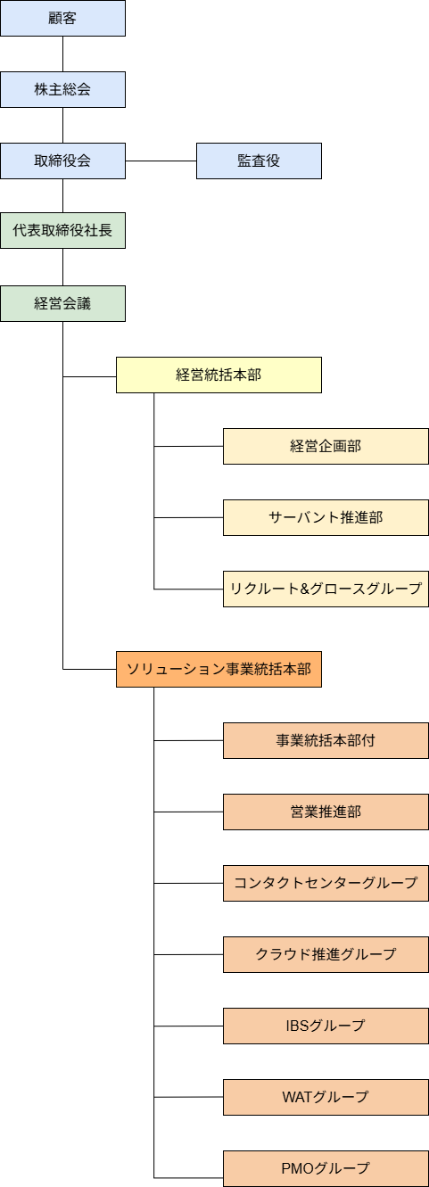 株式会社バルキー・インフォテック組織図